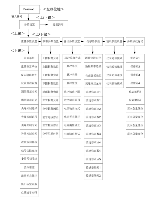 電磁流量計偏小怎么調